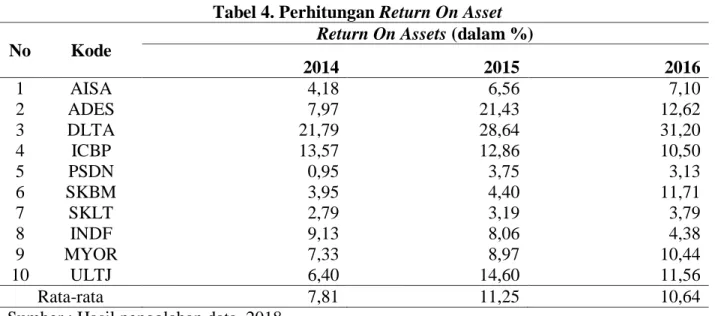 Tabel 4. Perhitungan Return On Asset  No  Kode 