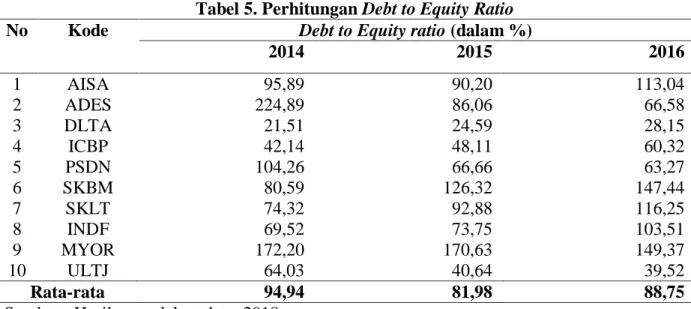 Tabel 5. Perhitungan Debt to Equity Ratio  No  Kode  Debt to Equity ratio (dalam %) 