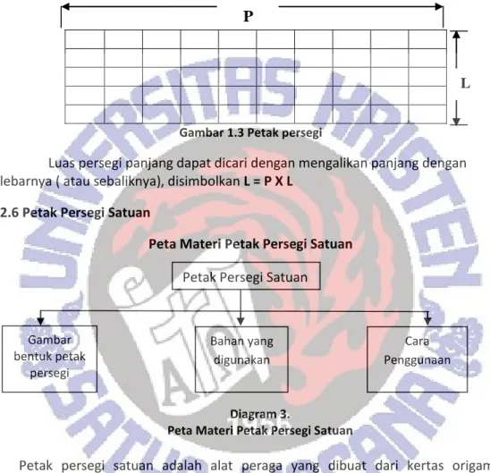 Gambar 1.3 Petak persegi  