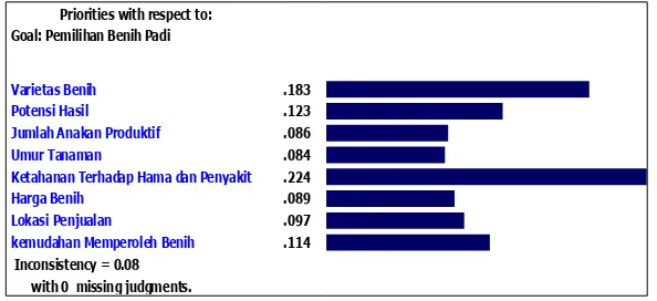 Gambar 2. Bobot Kriteria Pemilihan Benih Padi (Sumber: Analisis Data Primer, 2015) 