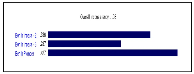 Gambar 3. Bobot Alternatif Pemilihan Benih (Sumber: Analisis Data Primer, 2015) 