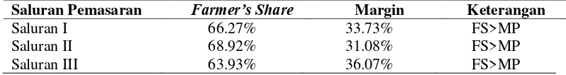 Tabel 3. Analisis Perbandingan Farmer’s Share dan Margin Pemasaran Bokar Lump Mangkok 