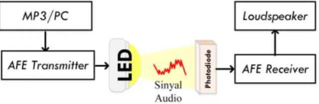 Gambar 2. Blok Diagram Layer Fisik VLC Pada Sistem Transmisi  Audio 