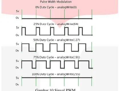 Gambar 11 Sinyal PWM pada Bit 1 dan 0  Gambar 9 Skema Pengujian Pengaruh Jarak 