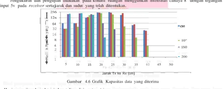 Gambar   4.6  Gra fik   K a p a s i tas  data  y a n g  dit e ri ma