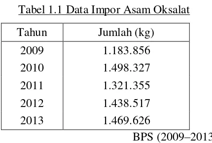 Tabel 1.2 Kapasitas Produksi Industri Asam Oksalat yang Ada 
