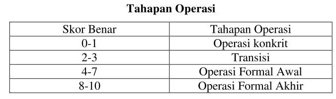 Tabel 3.3 Tahapan Operasi 