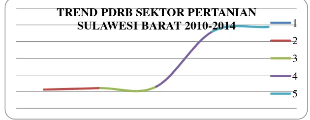 Gambar 2.  Grafik Trend PDRB Sektor Pertanian Sulawesi Barat 2010-2014 