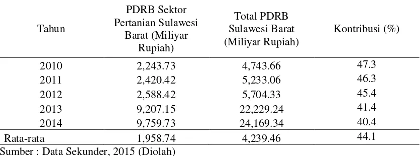 Tabel 1.  Kontribusi PDRB Sektor Pertanian Sulawesi Barat 2010-2014 