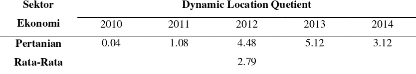 Tabel 2. Hasil AnalisisLocation Quetient (LQ) Sektor Pertanian Tahun 2010-2014 