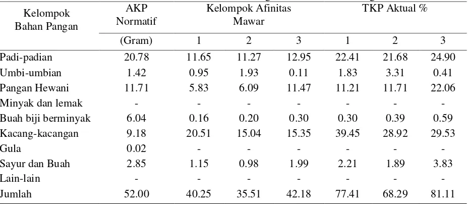 Tabel 3. Angka Kecukupan Protein (AKP) dan Tingkat Kecukupan  Protein(TKP)  Kelompok Afinitas Mawar 1, Mawar 2 dan Mawar 3 Program Desa mandiri Pangan 