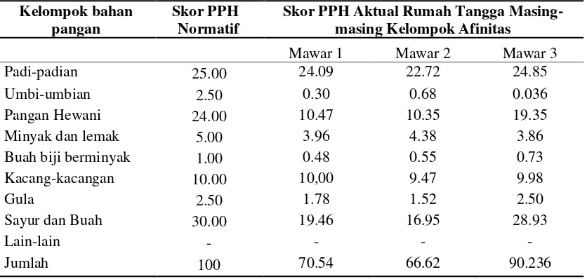 Tabel 4. Rata-Rata Skor PPH Rumah Tangga Kelompok Afinitas Mawar1, Mawar 2 dan Mawar 3 di Desa Oro Bulu Tahun 2015 