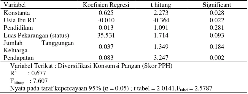 Tabel  5. Hasil Estimasi Analisis Regresi Faktor-faktor yang Mempengaruhi Pola Konsumsi Rumah Tangga Program Desa mandiri Pangan 