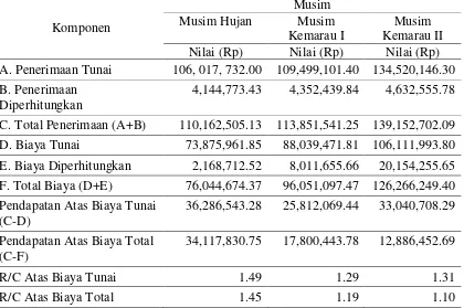 Tabel 7   Perhitungan Pendapatan dan Rasio Penerimaan terhadap Biaya (R/C) Usahatani Bawang Merah per Hektar per Musim Tanam di Kabupaten Majalengka 
