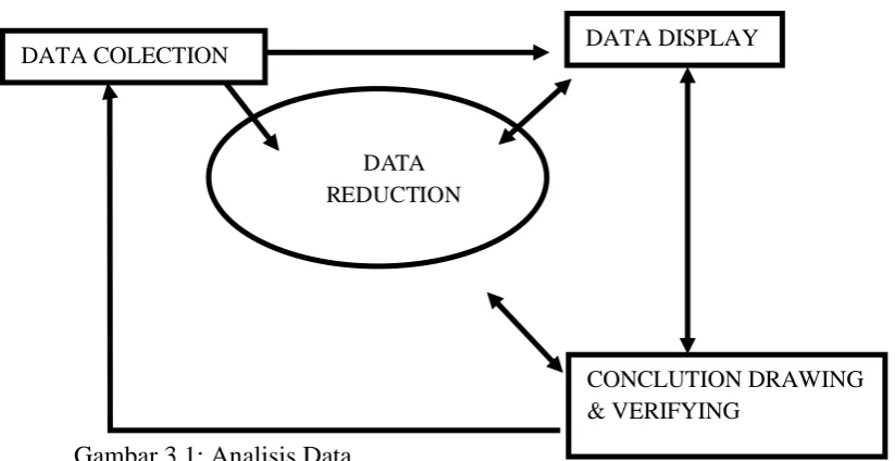Gambar 3.1: Analisis Data. 