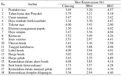 Tabel 2 Penilaian kepercayaan benih padi varietas Ciherang, IR 64, dan IR 42 