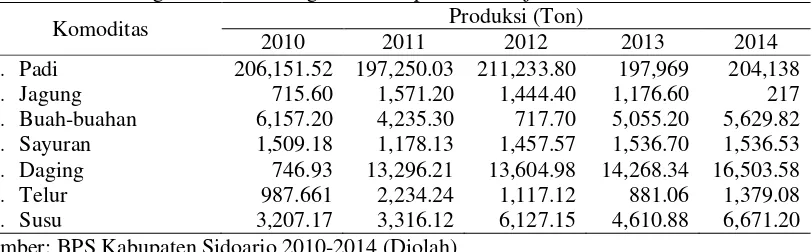 Tabel 1. Perkembangan Produksi Pangan di Kabupaten Sidoarjo 