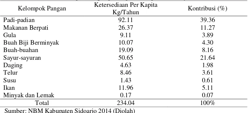Tabel 2. Kontribusi Produksi Jenis Kelompok Pangan terhadap Ketersediaan Pangan Kabupaten SidoarjoTahun 2014 