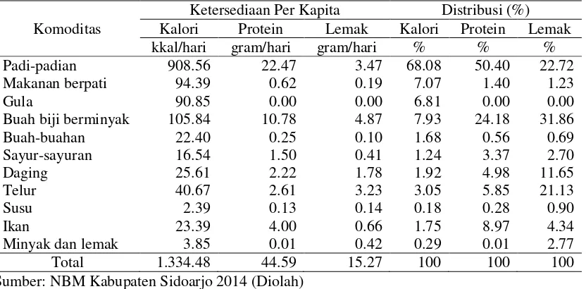 Tabel 4. Ketersediaan Energi Pangan per Kapita di Kabupaten Sidoarjo 