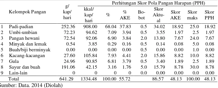 Tabel 5.  Perhitungan PPH Ketersediaan Pangan Tahun 2014 di Kabupaten Sidoarjo 