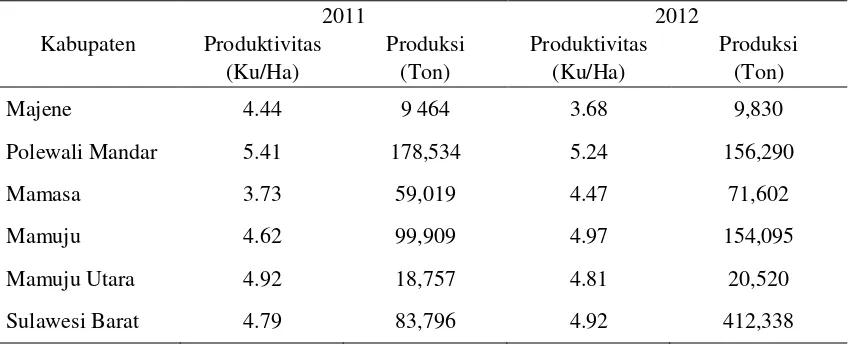 Tabel 1.  Produktivitas dan Produksi Padi di Sulawesi Barat 