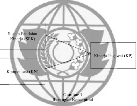 Gambar 1  Rerangka Konseptual 