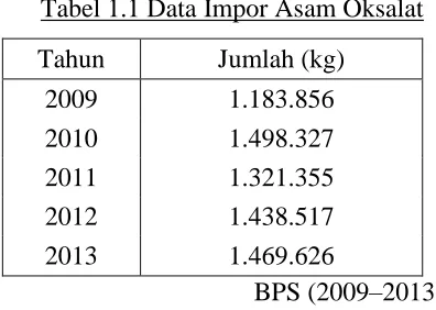 Tabel 1.1 Data Impor Asam Oksalat 