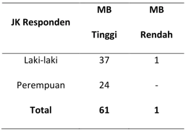 Tabel 4.5 Analisa MB &amp; JK