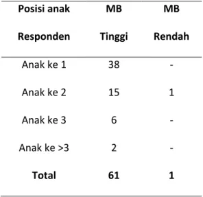 Tabel 4.6 Analisa MB &amp; Posisi Anak  Posisi anak  Responden  MB  Tinggi  MB  Rendah  Anak ke 1  38  -  Anak ke 2  15  1  Anak ke 3  6  -  Anak ke &gt;3  2  -  Total  61  1 