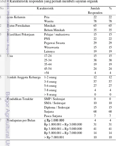 Tabel 4 Karakteristik responden yang pernah membeli sayuran organik 
