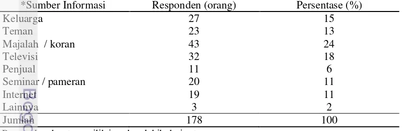 Tabel 6 Sebaran responden berdasarkan sumber informasi mengenai sayur organik 