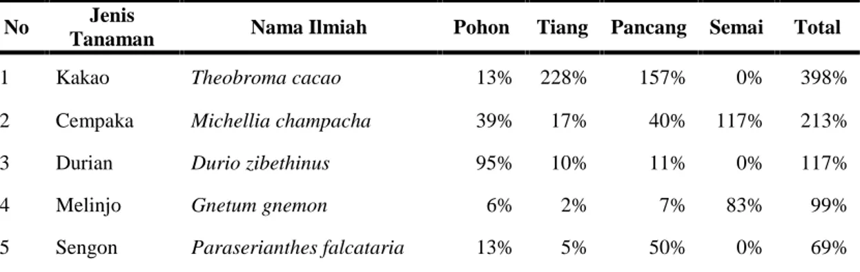 Tabel 2. INP masing-masing jenis tanaman pada hutan rakyat di Pekon Kelungu No Jenis