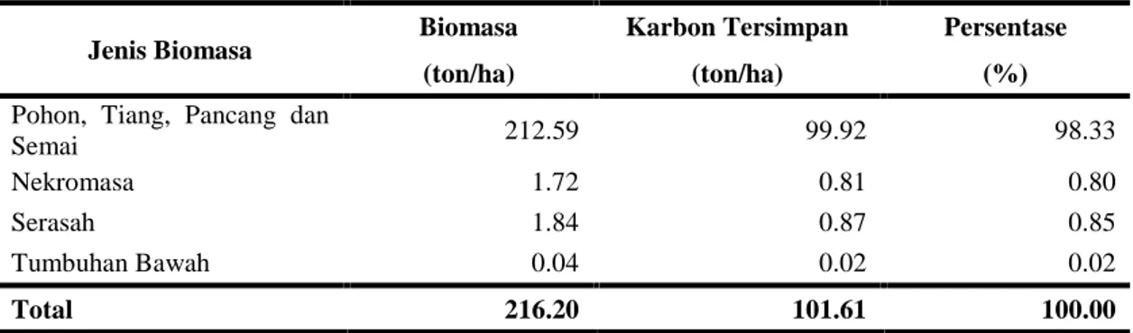 Tabel 3.  Estimasi Karbon Atas Permukaan pada Hutan Rakyat di Pekon Kelungu Jenis Biomasa Biomasa Karbon Tersimpan Persentase