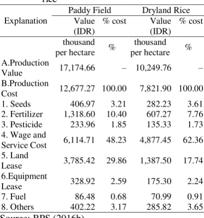 Table 1. Overview for paddy field and dryland rice  