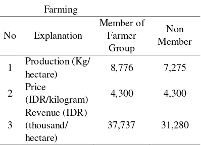 Table 2. Production and Revenue of Rice 