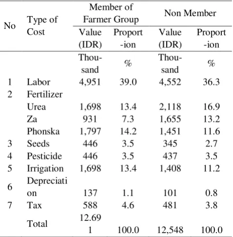 Table 3.  Cost of Rice Farming 