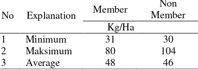 Table 8.  The Use of Fertilizer on Rice Farming   
