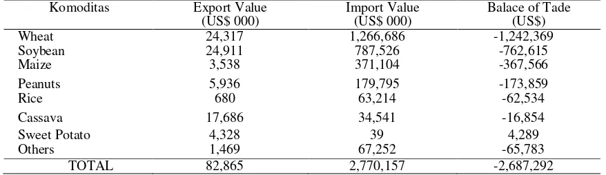 Tabel 1. Balance of Trade of agricultural commodities, 2014 
