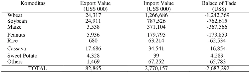 Tabel 1. Balance of Trade of agricultural commodities, 2014 