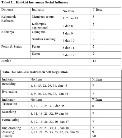 Tabel 3.1 Kisi-kisi Instrumen Social Influence 