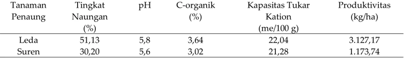 Tabel  7.    Produktivitas  kopi  Arabika  dan  kondisi  lingkungan  pada  sistem  agroforestri  kopi  dengan  tanaman penaung leda dan suren di Bandung Selatan, tahun 2014
