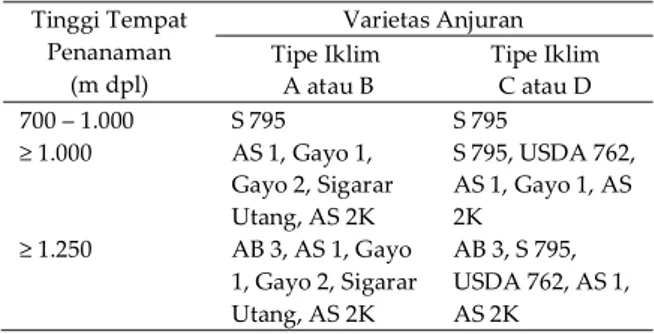 Tabel  5.  Pemilihan  varietas  kopi  Arabika  anjuran  sesuai  ketinggian  tempat  di  Indonesia  Tinggi Tempat  Penanaman  (m dpl)  Varietas Anjuran Tipe Iklim   A atau B  Tipe Iklim  C atau D  700 – 1.000  S 795  S 795  ≥ 1.000  AS 1, Gayo 1,  Gayo 2, S