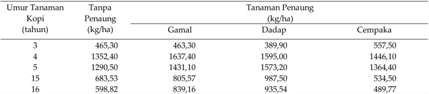 Tabel 6. Produktivitas kopi Robusta pada berbagai tanaman penaung dan tingkat umur di Sumber Jaya,  Lampung, tahun 2007-2010  Umur Tanaman  Kopi  (tahun)  Tanpa  Penaung (kg/ha)  Tanaman Penaung (kg/ha) 