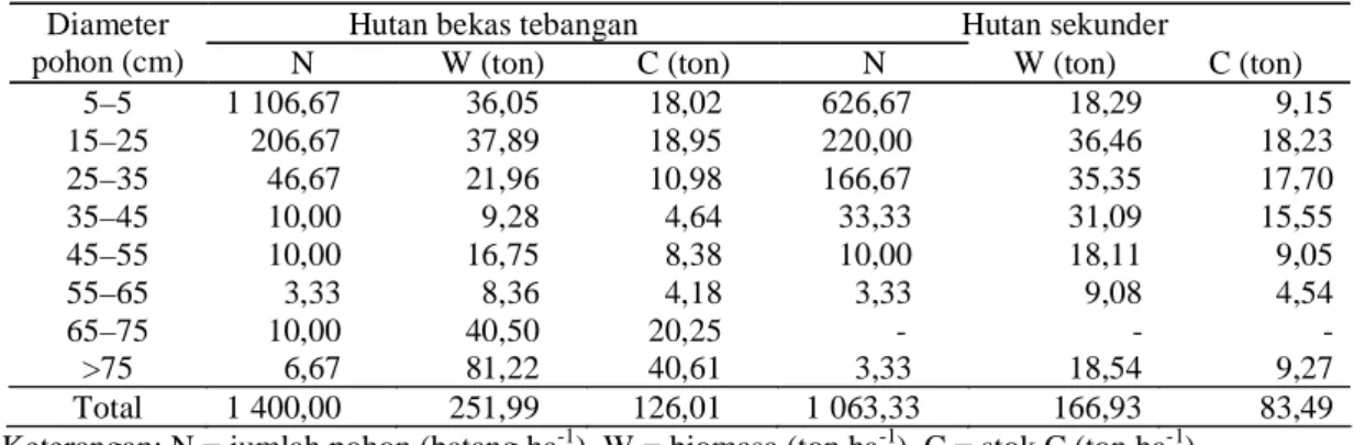Tabel 2 Rata-rata jumlah pohon, diameter, biomassa, dan stok C HTI-Pulp Acacia crassicarpa  Petak ukur (0,1 ha) 