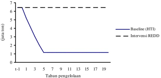 Tabel 3   Perkembangan stok C pada konversi hutan alam rawa gambut menjadi HTI-Pulp dalam skala  unit pengelolaan hutan (dalam juta ton) 