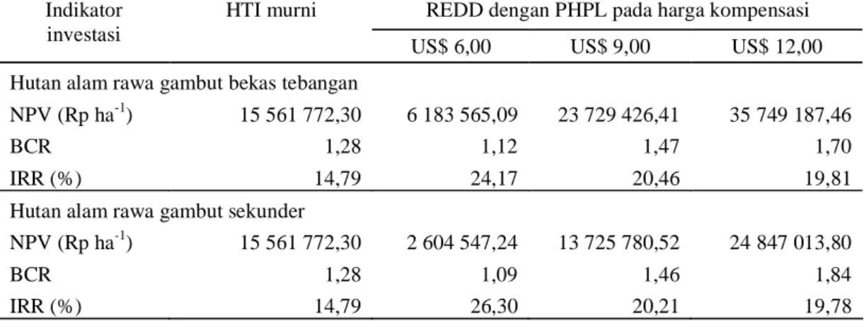 Tabel 6  Hasil  analisis  ekonomi  REDD  melalui  UP  PAN-KARBON  PHPL  dan  komparasinya  dengan  HTI-Pulp 