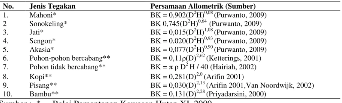 Tabel 1.  Model persamaan allometrik yang digunakan. 