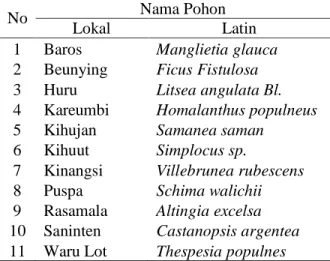 Tabel  3  menunjukkan  bahwa  komposisi  tanaman pada hutan alam primer terdiri 11 spesies   pohon  yaitu  Baros,  Beunying,  Huru,  Kareumbi,  Kihujan,  Kihuut,  Kinangsi,  Puspa,  Rasamala,  Saninten dan Waru lot