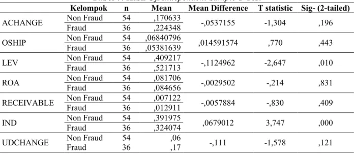 Tabel 7: Hasil Uji Independent Sample T-Test 