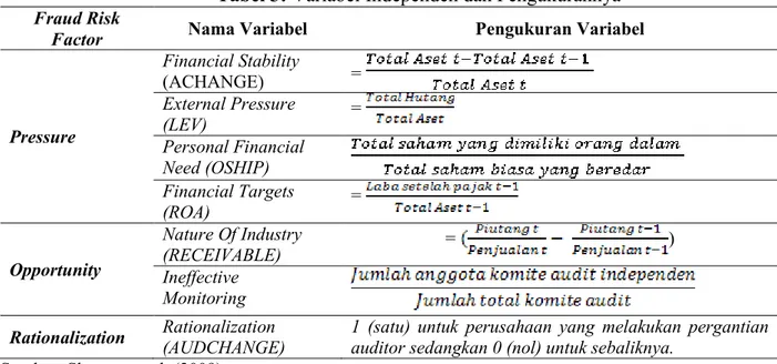 Tabel 2: Rasio Keuangan Untuk Mengukur Beneish- M Score 